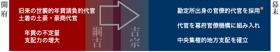 代官の入れ替え