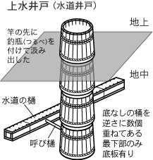 上水井戸