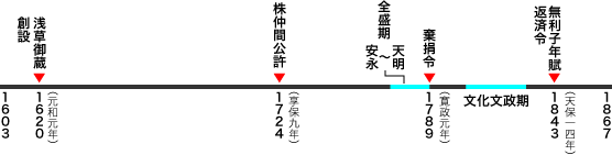札差年譜