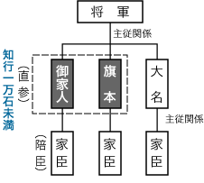 将軍と旗本・御家人の関係