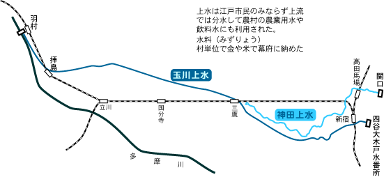 玉川上水と神田上水