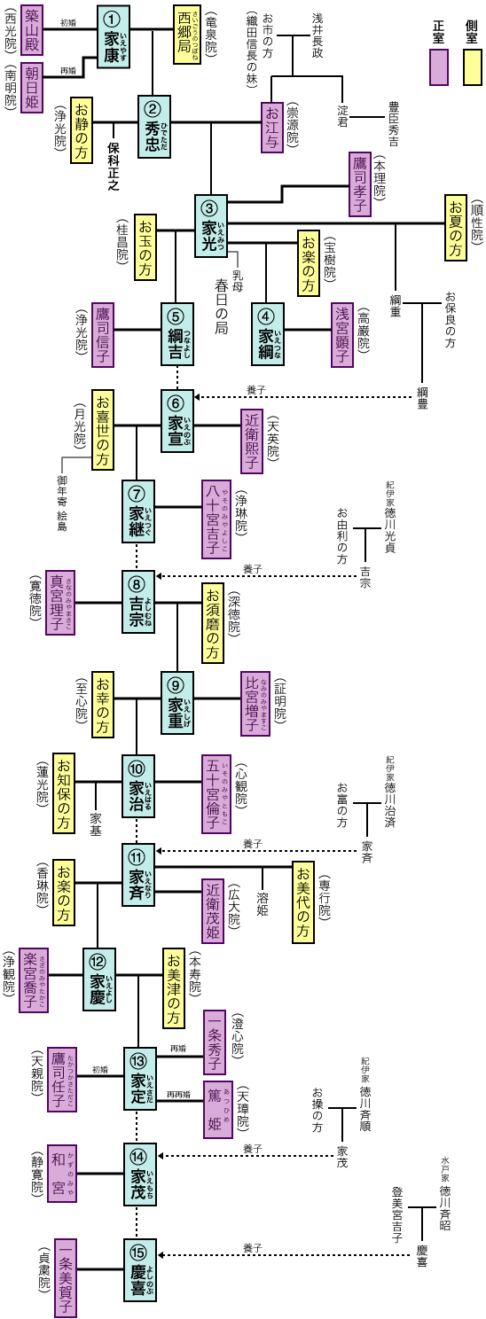 徳川 家 子孫