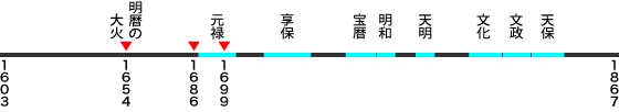 年代−食