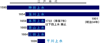 江戸六上水の期間