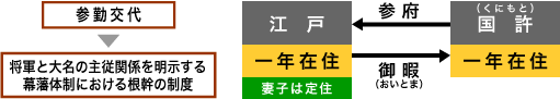 参勤交代は幕藩体制における根幹の制度